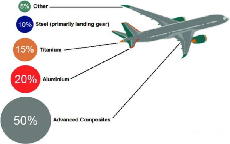 The amount of aluminum alloy used in aircraft is as high as 20%